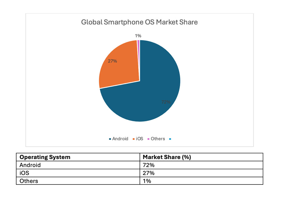 Screenshot of 'Global Smartphone OS Market Share' pie chart and a table containing the same data below it